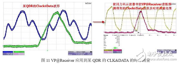 圖11 VP@Receiver應(yīng)用到某QDR的CLK&DATA的時序測量