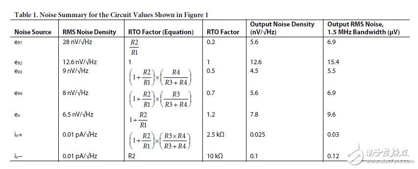 Noise Summary for the Circuit Values Shown in Figure 1