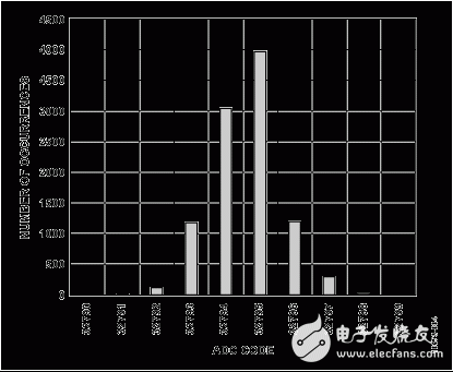 　圖4. 0 V DC輸入時(shí)的直方圖，10，000個(gè)樣本