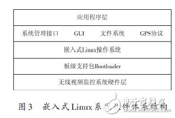 嵌入式Linux系統(tǒng)軟件體系結(jié)構(gòu)