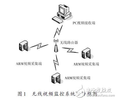 無(wú)線視頻監(jiān)控系統(tǒng)硬件框圖