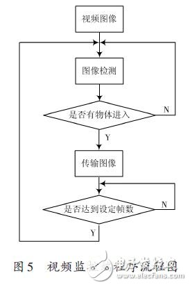 視頻監(jiān)控端程序流程圖