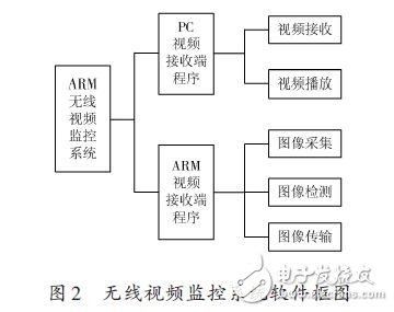 無(wú)線視頻監(jiān)控系統(tǒng)軟件框圖