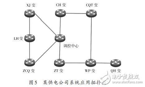 某供電公司組網(wǎng)拓?fù)鋱D