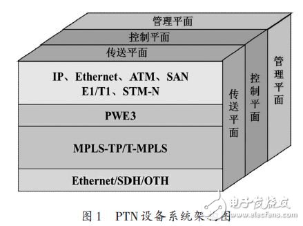 PTN設(shè)備系統(tǒng)架構(gòu)