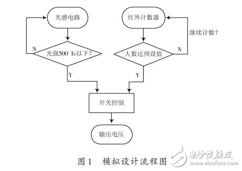 模擬設(shè)計(jì)流程圖