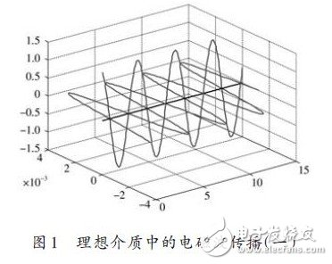 理想介質(zhì)中電磁波傳播