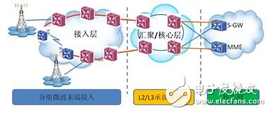 LTE回傳網(wǎng)絡(luò)接入層分組微波設(shè)備補(bǔ)環(huán)應(yīng)用