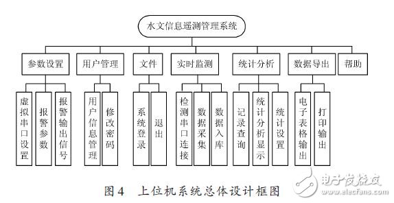 上位機系統(tǒng)總體設計款圖