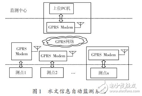 水文信息自動監(jiān)測系統(tǒng)