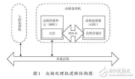 眾核處理機(jī)邏輯結(jié)構(gòu)圖