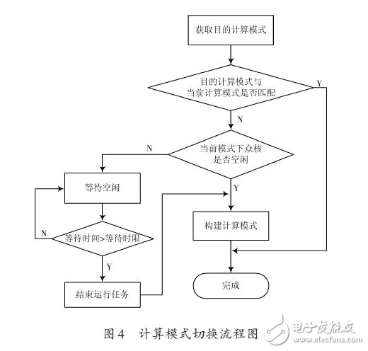 計(jì)算模式切換流程圖