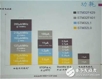 MCU廠商發(fā)力可穿戴，將低功耗進行到底