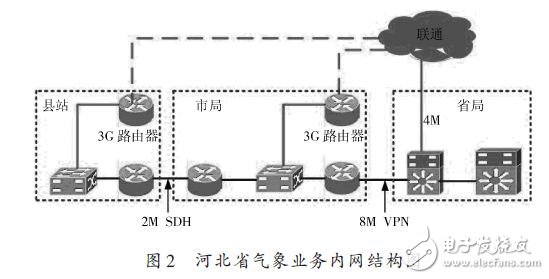 河北省氣象業(yè)務(wù)內(nèi)網(wǎng)結(jié)構(gòu)圖