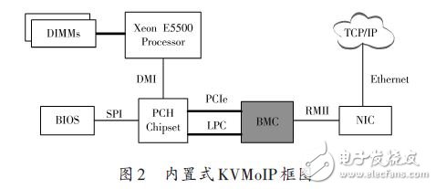 內(nèi)置式KVMoIP框圖