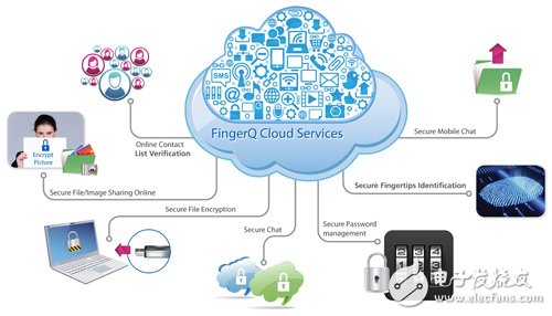 圖5 指紋辨識(shí)結(jié)合云端平臺(tái)方案示意圖　資料來(lái)源：世達(dá)科技