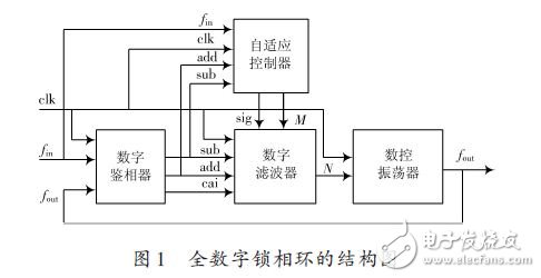 全數(shù)字鎖相環(huán)的結(jié)構(gòu)圖