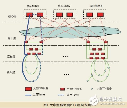 PTN的組網(wǎng)與部署