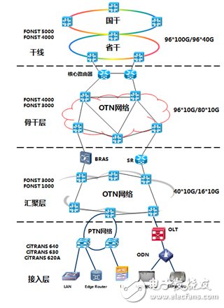 圖6 廣電三網融合傳輸網建設方案