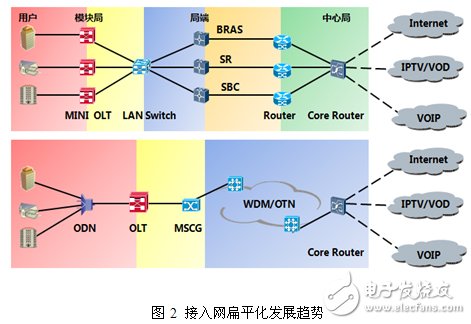 圖2 接入網(wǎng)扁平化發(fā)展趨勢(shì)