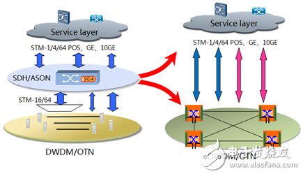 圖3 傳輸網(wǎng)扁平化發(fā)展趨勢(shì)