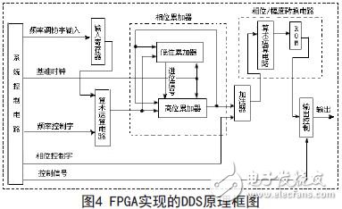 FPGA實現(xiàn)的DDS原理框圖