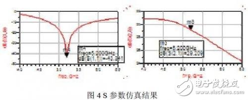 S 參數(shù)仿真結(jié)果