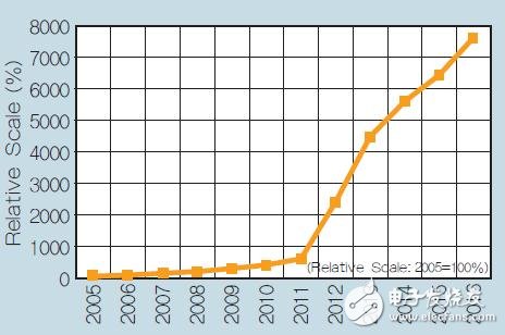 圖2：多核、64位總線和進(jìn)程遷移驅(qū)動(dòng)指數(shù)處理器的能力提高。