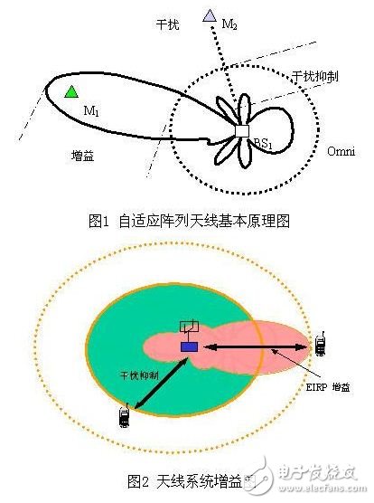 智能天線技術(shù)改善頻譜使用效率