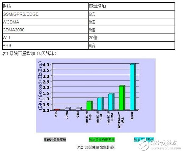 智能天線技術(shù)改善頻譜使用效率