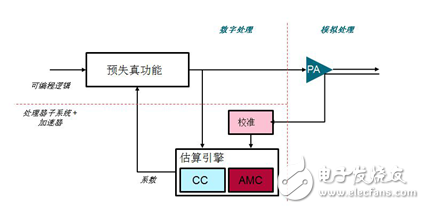 數(shù)字預(yù)失真被分解為多個(gè)功能區(qū)