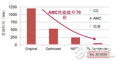 采用純軟件和軟硬件相結(jié)合加速方案的性能提升對比