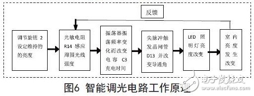 智能調(diào)光電路工作原理圖