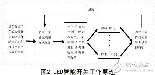 LED智能開關(guān)工作原理