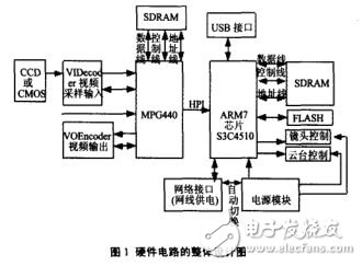 網(wǎng)絡攝像機設計硬件電路