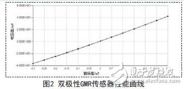 巨磁電阻傳感器在磁場(chǎng)線性測(cè)量領(lǐng)域中的應(yīng)用