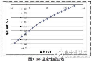 巨磁電阻傳感器在磁場(chǎng)線性測(cè)量領(lǐng)域中的應(yīng)用