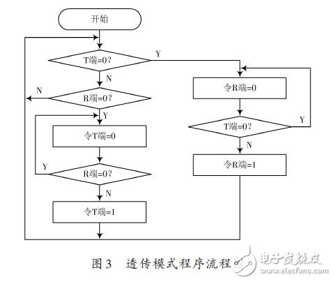 透傳模式的編程框圖