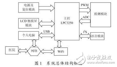 電子血壓計系統(tǒng)的總體結(jié)構(gòu)框圖