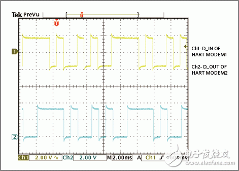 Figure 11. HART communication between two modems.