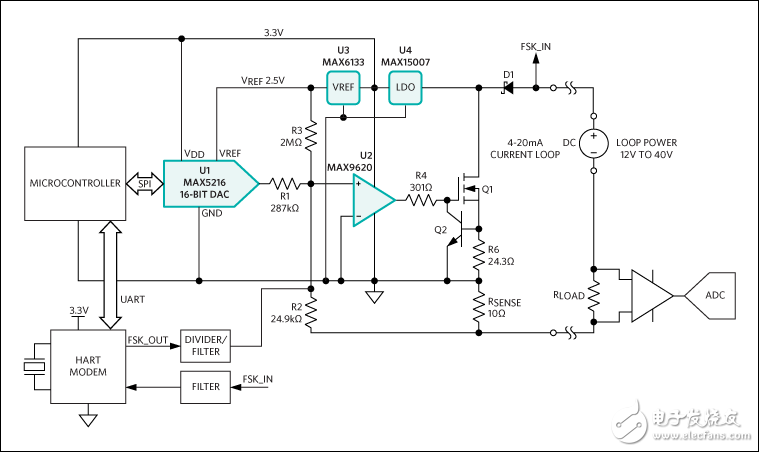 Figure 12. Block diagram with HART modem.