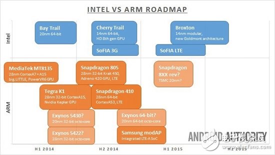 Intel VS. ARM：未來的移動(dòng)之戰(zhàn)