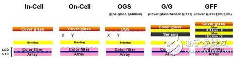 終結(jié)流言——In-Cell/On-Cell/OGS屏幕全面解析 - a0.jpg