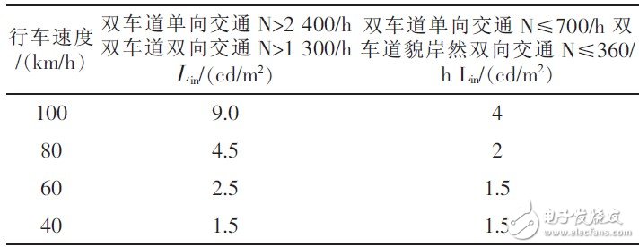 表1 中間段亮度規(guī)范