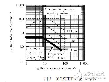 MOSFET安全工作區(qū)