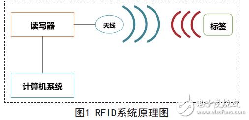 RFID應(yīng)用系統(tǒng)的工作原理圖