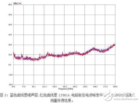 汽車電子中的EMI輻射設(shè)計要點