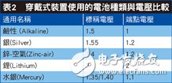 可穿戴設(shè)備市場(chǎng)起飛，藍(lán)牙Smart引爆設(shè)計(jì)熱潮！