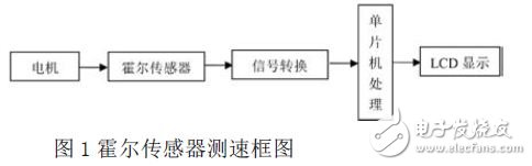 霍爾傳感器測速框圖