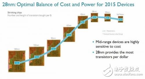　F1：28納米仍為2015年移動設備的首選工藝